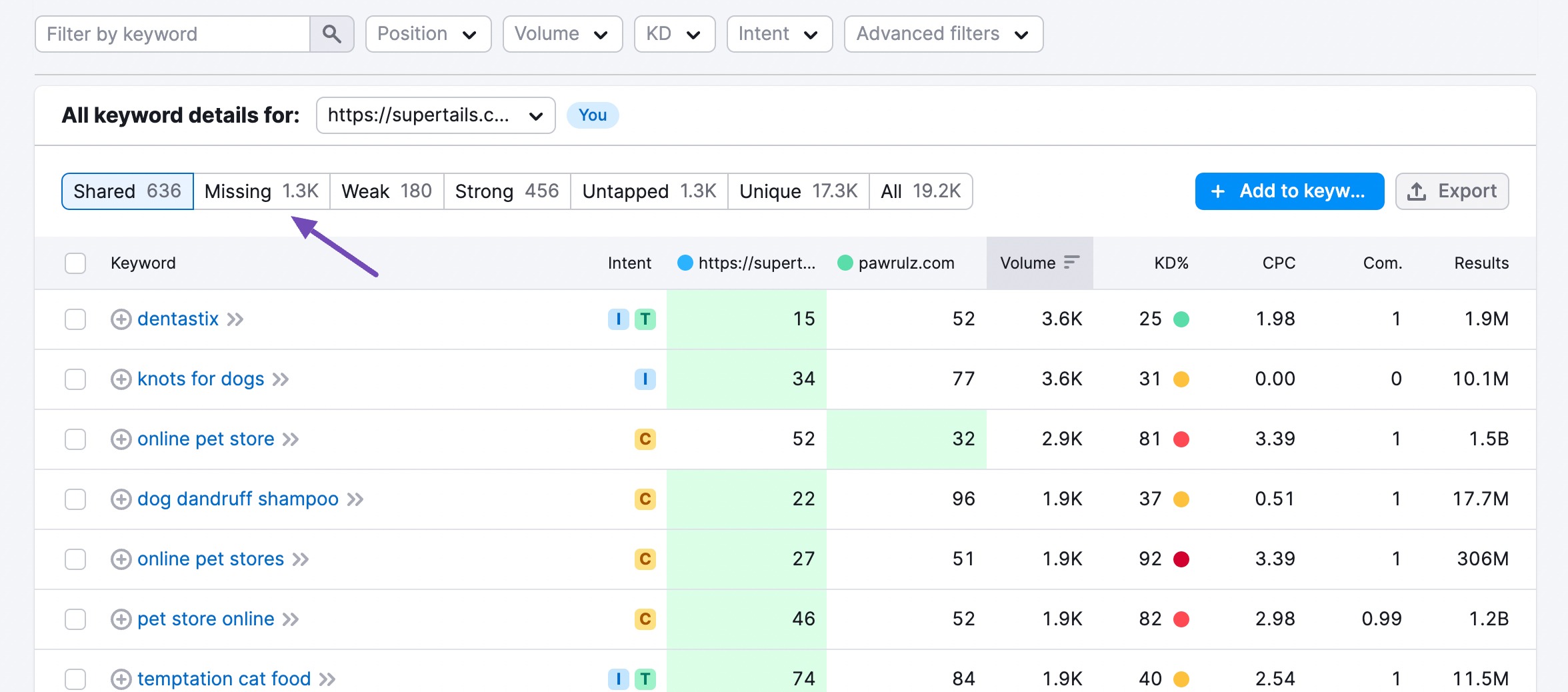 Missing keywords in Semrush Keyword Gap tool