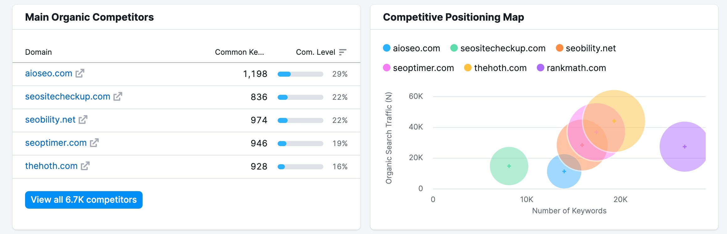 View the organic competitors