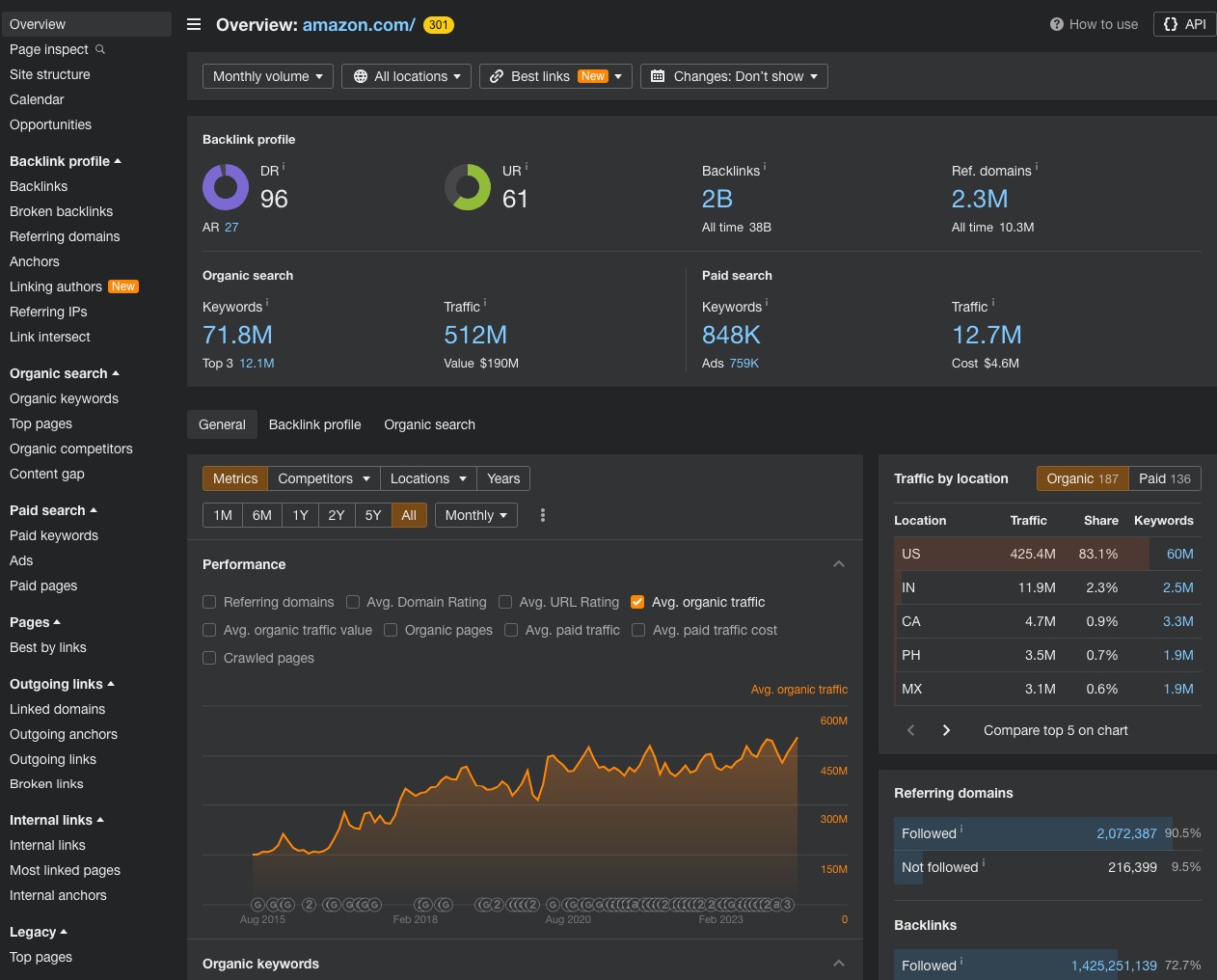 Amazon statistics in Ahrefs